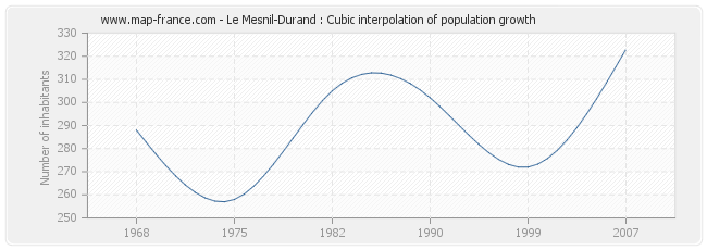 Le Mesnil-Durand : Cubic interpolation of population growth